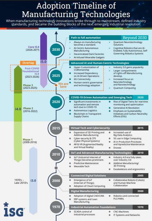 Adoption Timeline of Manufacturing Technologies