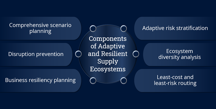 Components-Adaptive-Resilient-Supply-Ecosystems Components-Adaptive-Resilient-Supply-Ecosystems