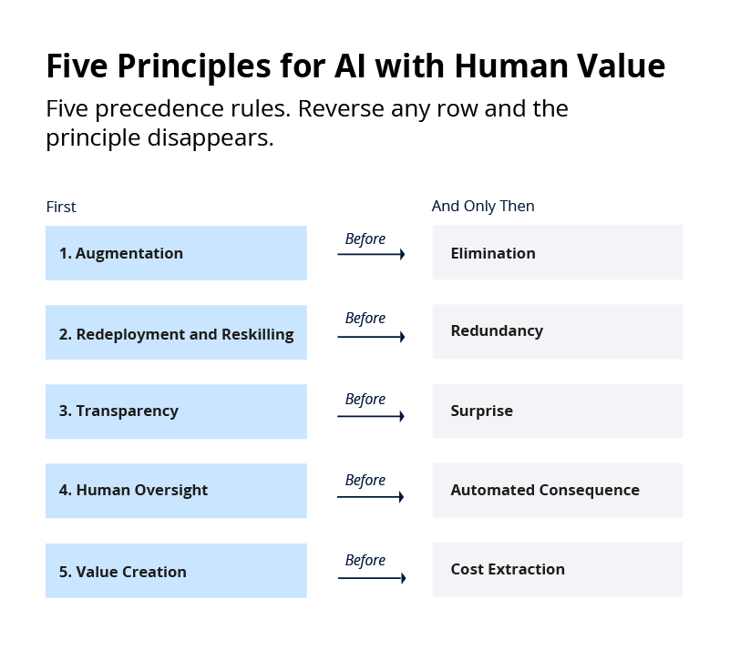 Five Principles of AI graphic