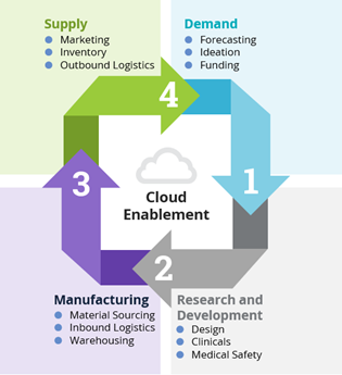Four-Components-Supply-Chain-Life-Sciences Four-Components-Supply-Chain-Life-Sciences