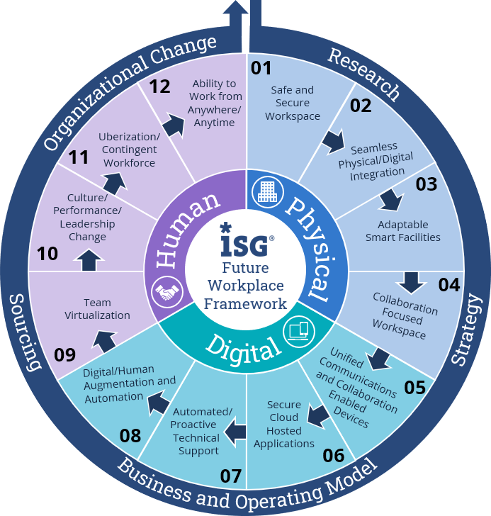 Future-Workplace-Framework Future-Workplace-Framework
