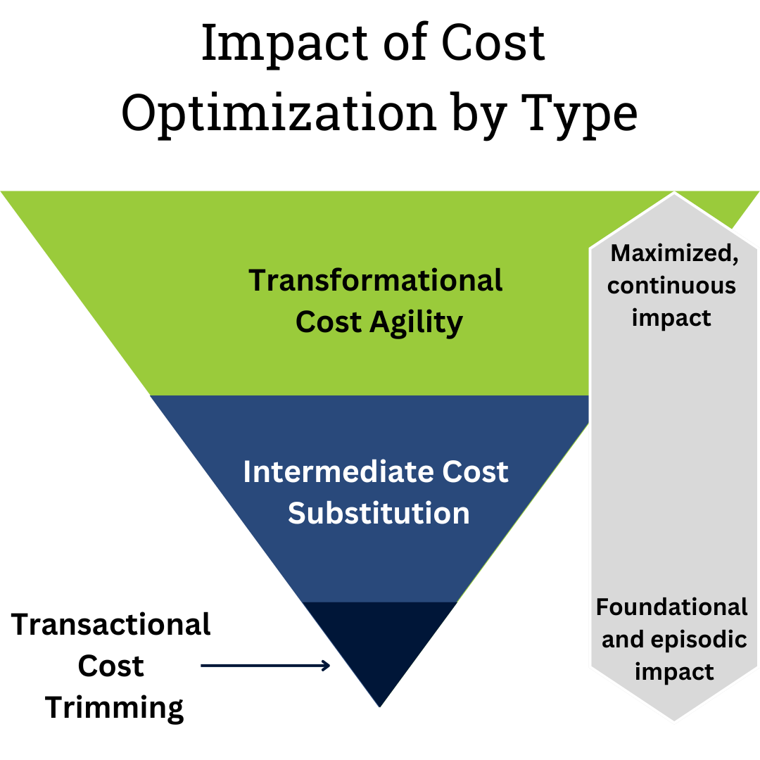 impact of cost optimization by type