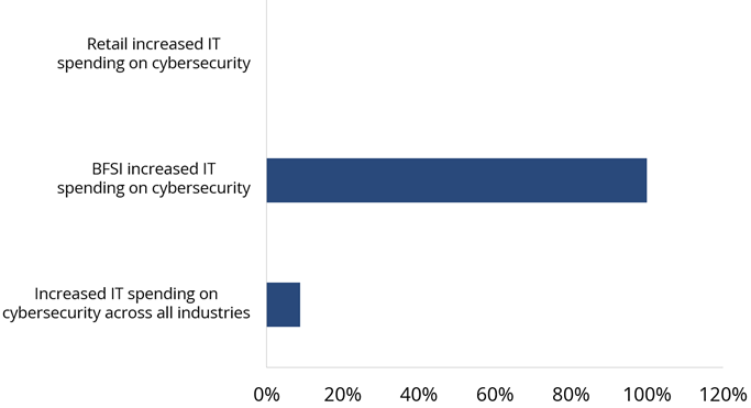Increased-IT-spending-cybersecurity Increased-IT-spending-cybersecurity