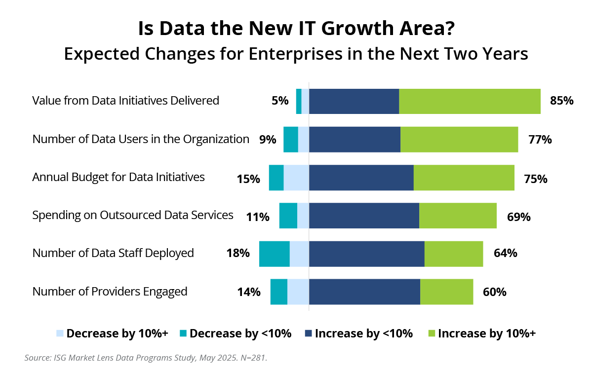 is data the new it growth areas - expected changes for enterprises in the next 2 years is data the new it growth areas - expected changes for enterprises in the next 2 years