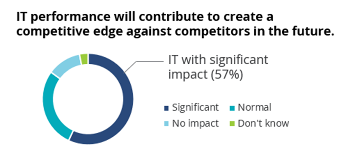 IT-Performance-to-Competitiveness IT-Performance-to-Competitiveness