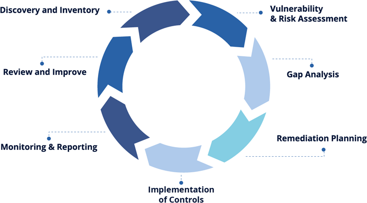 Lifecycle of Security Posture Assessment Lifecycle of Security Posture Assessment