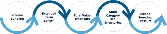 Negotiation Levers Negotiation Levers