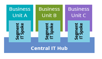 Orchestrated-Hub-and-Spoke-IT-Operating-Model Orchestrated-Hub-and-Spoke-IT-Operating-Model