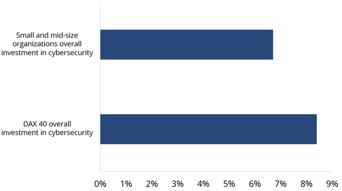 Overall-investement-cybersecurity Overall-investement-cybersecurity