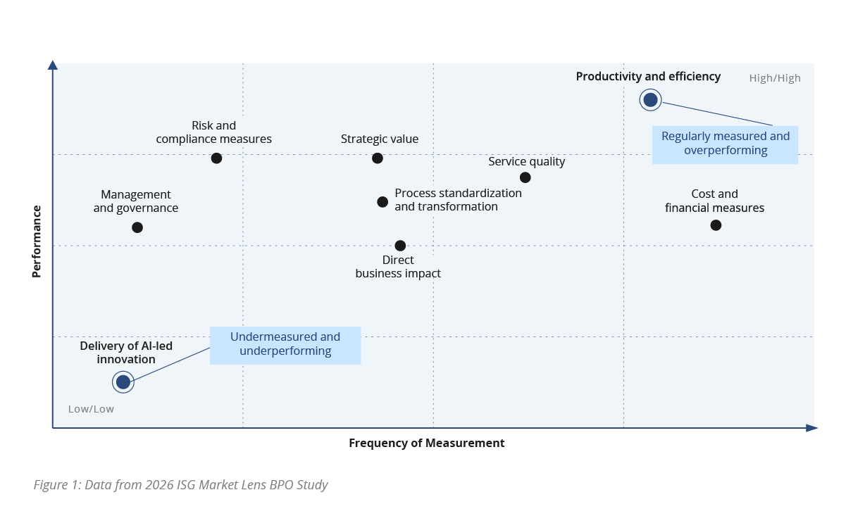 Performance and frequency of ROI measures in outsourced BPO delivery