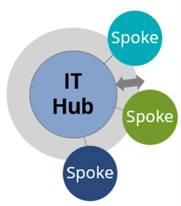 Responsibility-Split-Hub-and-Spokes Responsibility-Split-Hub-and-Spokes