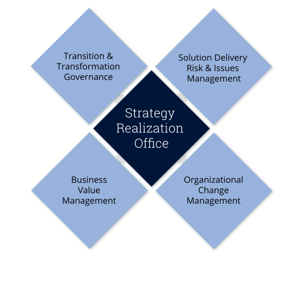The Four Components of an SRO The Four Components of an SRO