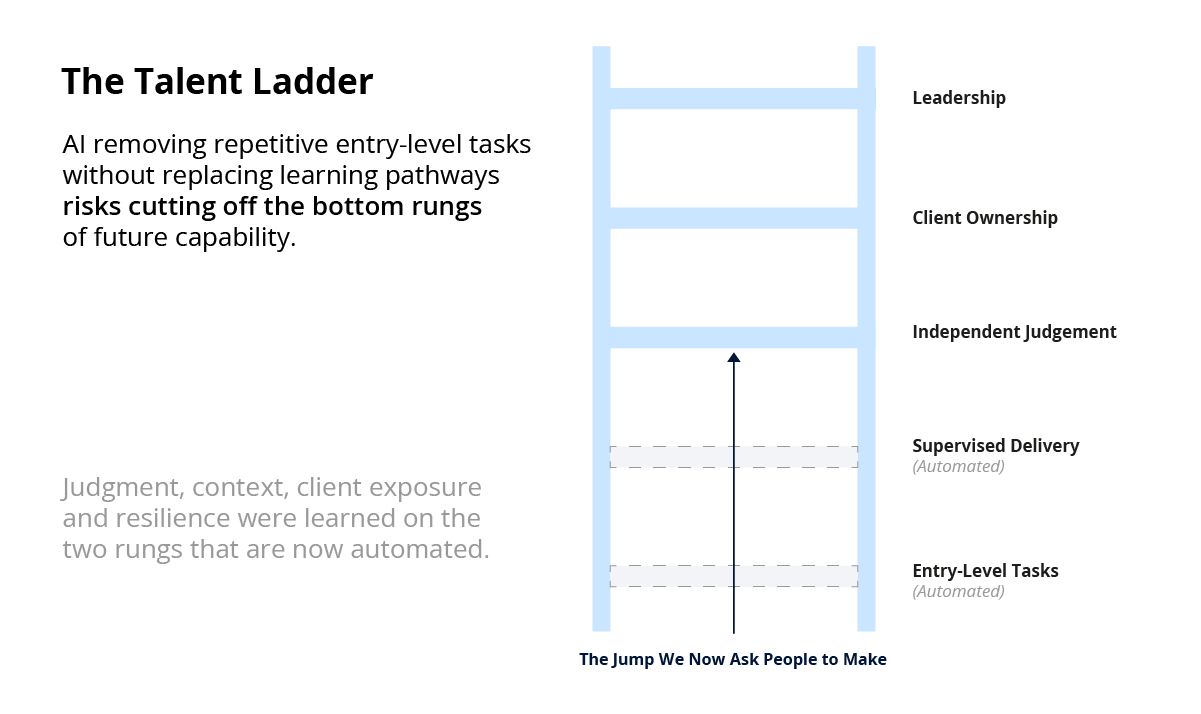 The Talent Ladder graphic