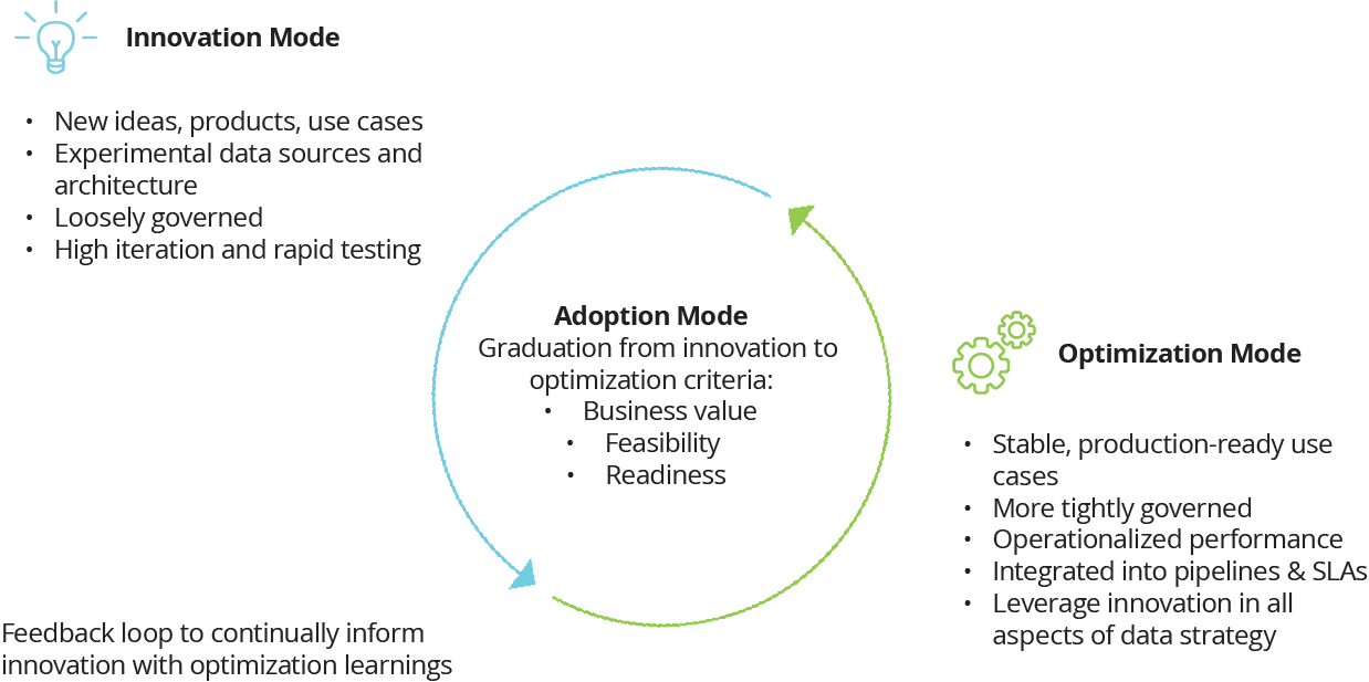 three mode operating model for ai adoption