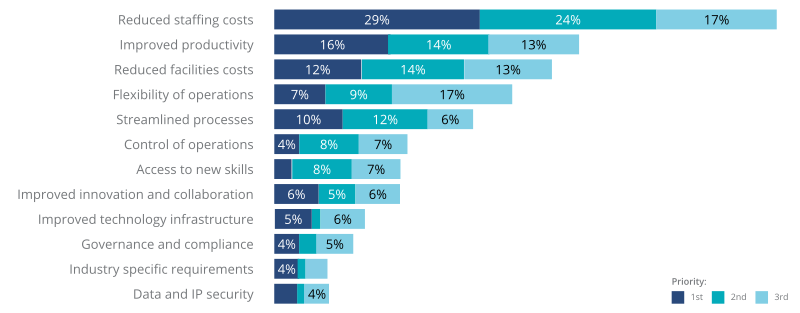 Top Enterprise Priorities for GCCs Top Enterprise Priorities for GCCs