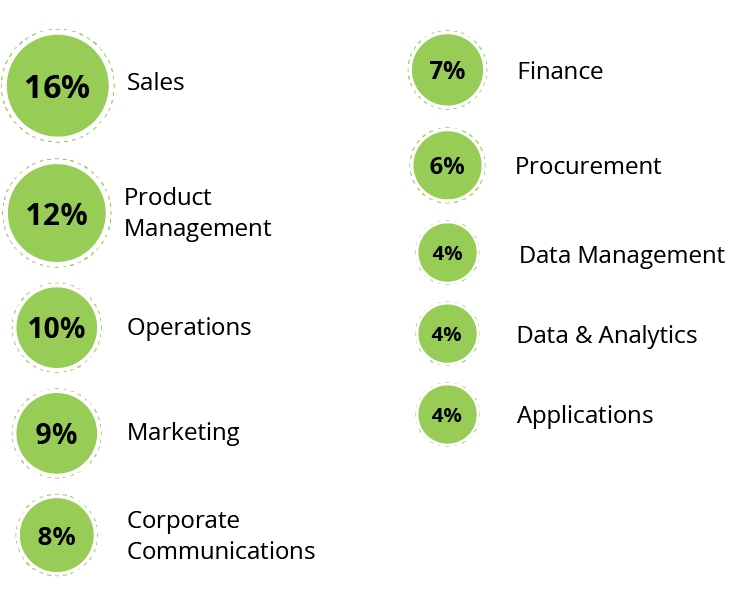 Where Are AI Use Cases Being Deployed