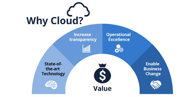 Why-Cloud-Value Why-Cloud-Value